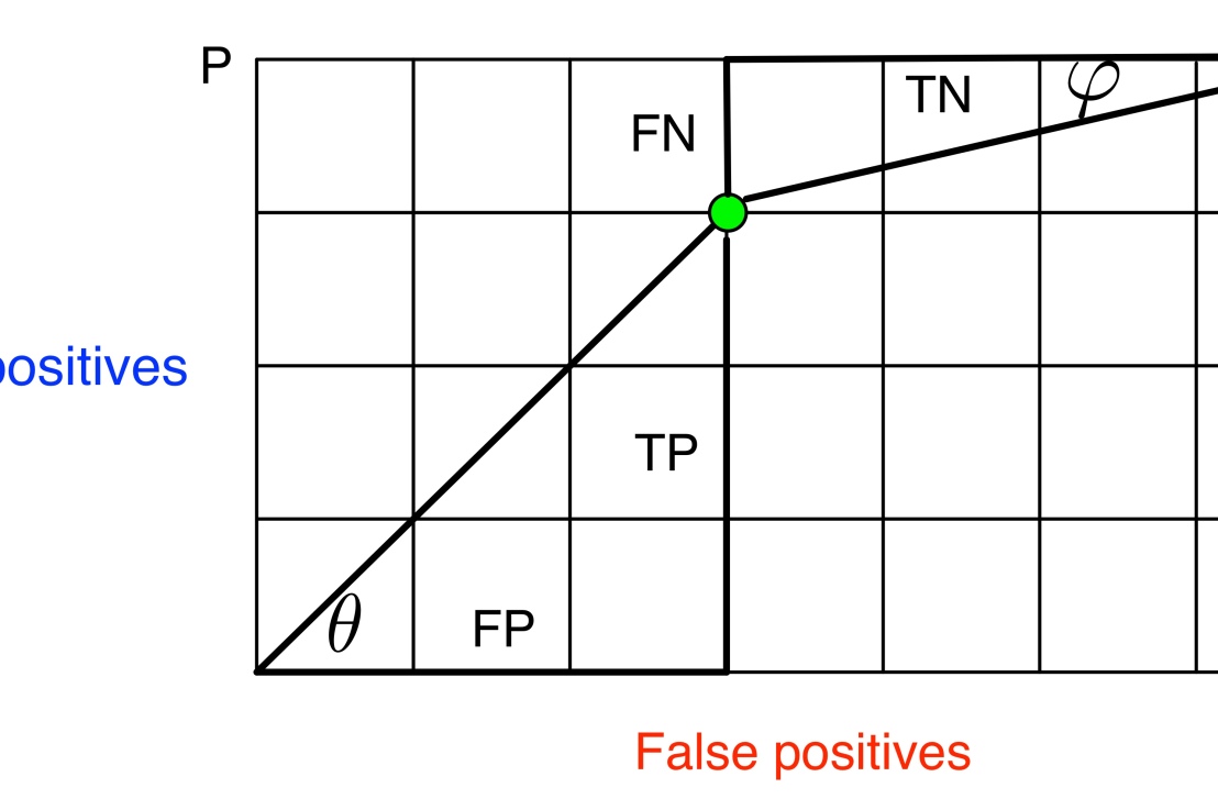 Confusion matrix terminology is taxicab trigonometry